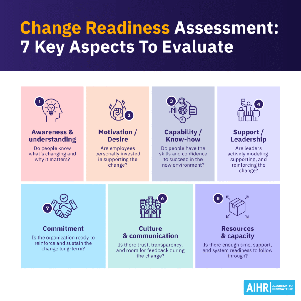 Key aspects to evaluate in a change readiness assessment.