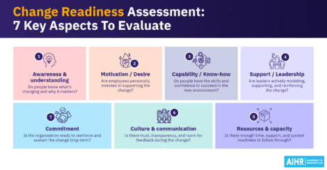 Key aspects to evaluate in a change readiness assessment.