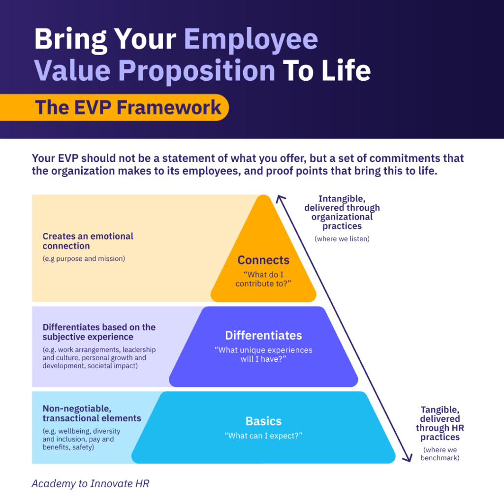 EVP framework pyramid showing how to bring employee value propositions to life by meeting basic, emotional, & experiential needs.