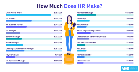 Salaries for various HR roles including Chief People Officer, HR Director, and HR Manager, with figures ranging from $54,000 to $383,000.