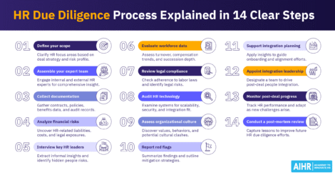 HR due diligence process with 14 steps, from defining scope and assembling a team to post-deal monitoring and review.
