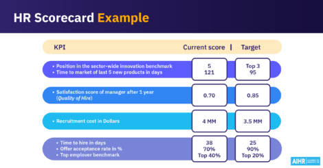 An HR scorecard example.