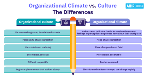 The key differences of organizational climate vs. organizational culture.
