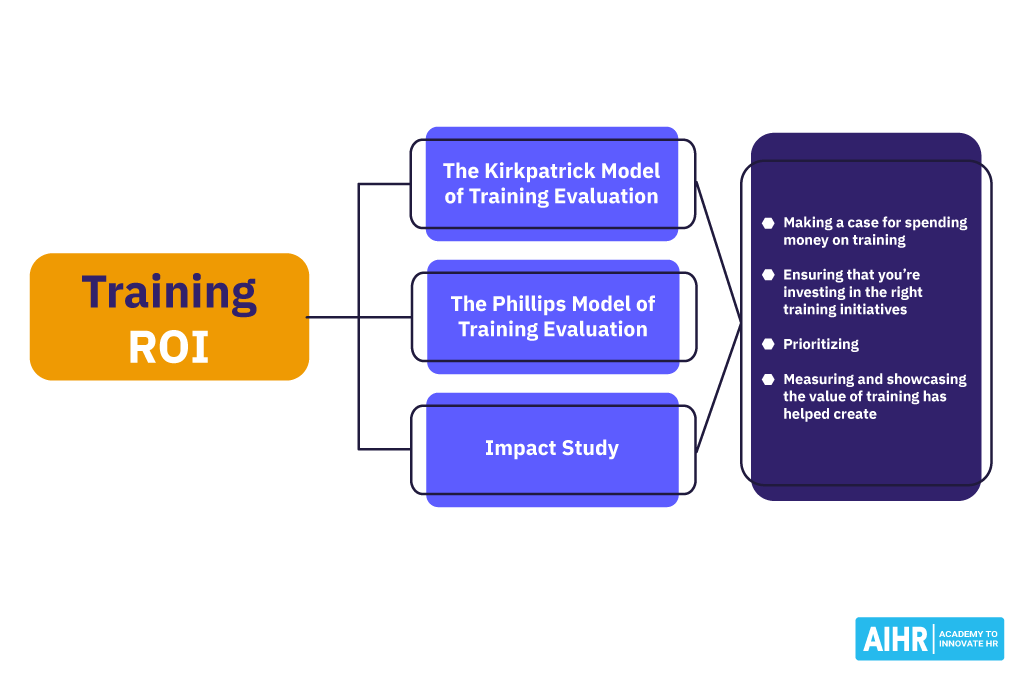 Three methods for measuring training ROI.
