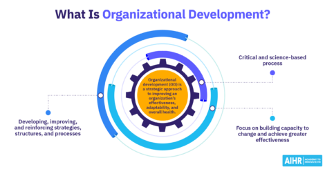 A definition of organizational development.